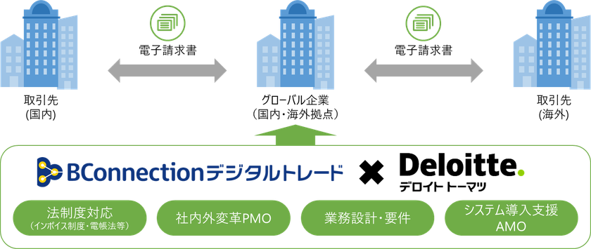 デロイト トーマツのグローバル企業向けに請求書業務DXを推進するコンサルティングサービスにおいて「BConnectionデジタルトレード」を提供
