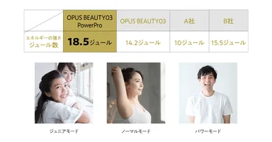 自宅でサロンクオリティの脱毛! 業界最高峰の照射パワーを発揮する 自宅でサロンクオリティの脱毛! 業界最高峰の照射パワーを発揮する