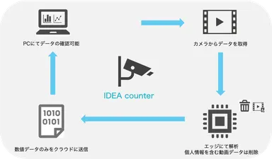 図：エッジAIカメラソリューション「IDEA counter」の処理イメージ