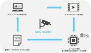 図：エッジAIカメラソリューション「IDEA counter」の処理イメージ