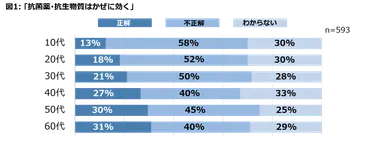 ｢抗菌薬・抗生物質はかぜに効く｣
