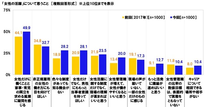連合調べ　
“女性の活躍”について思うこと　
「女性だけに仕事と家事・育児の両立を求める
風潮に疑問」が49.9%、
前回調査から5.8ポイント上昇
