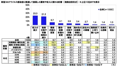 新型コロナウイルス感染症に関連して直面した雇用や収入に関わる影響
