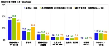 現在の仕事の職種