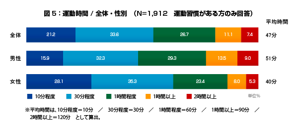 シチズン時計のwebマガジン リアルスケール 時に関するアンケート 第21回 みんなのエクササイズ事情 調査報告 シチズン リアルスケール編集部のプレスリリース