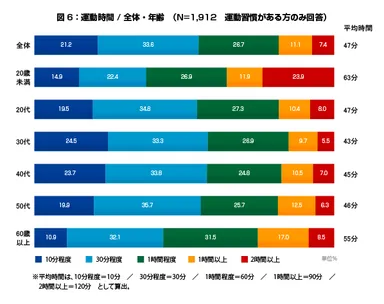 図2：運動時間 / 全体・年齢　(N=1,912　運動習慣がある方のみ回答)