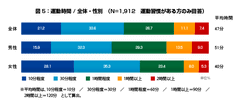 図1：運動時間 / 全体・性別　(N=1,912　運動習慣がある方のみ回答)