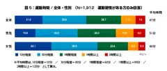 図1：運動時間 / 全体・性別　(N=1,912　運動習慣がある方のみ回答)