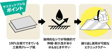 サスティナブルなポイント