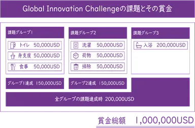 課題と賞金一覧