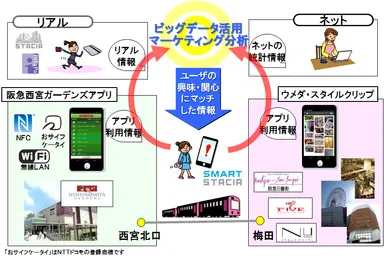 O2Oマーケティングに関する共同トライアルイメージ