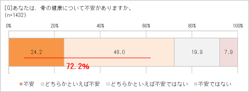 「身長が縮んだ気がする」60代以上の64.5％　
もしかして原因は骨粗鬆症かも？　
2cm以上縮んでいる人は要注意