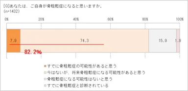 自分が骨粗鬆症になると思う？