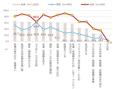 [図7]自身がメインで行っている家事(複数回答)