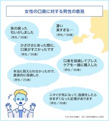 女性の口臭に対する、男性の厳しい意見！