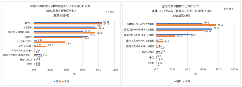 令和の親、約4割「ハーフバースデー」を祝う。
約6人に1人が「マタニティフォト」実施。
誕生日・ハーフバースデーのお祝いは「家族のみ」が主流！？
産後、パートナーへの印象「良い方に変化」24.8%。
女性「子どもにメロメロ」、男性「産んでくれたことに感謝」