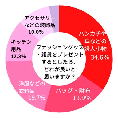 【贈る人】母の日にファッショングッズ・雑貨をプレゼントするとしたら、どれが良いと思いますか？