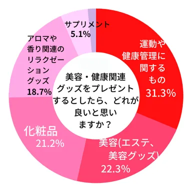 【贈る人】母の日に美容・健康関連グッズを プレゼントするとしたらどれが良いと思いますか？