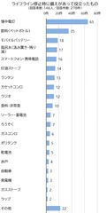 図1　備えが役立ったもの