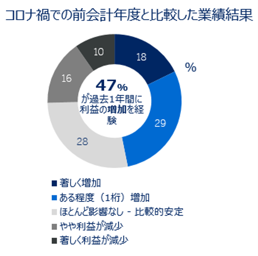 中小企業の5割以上が事業費決済にクレジットカードを利用
今後12カ月の事業費決済利用方法伸び幅1位もクレジットカードに
