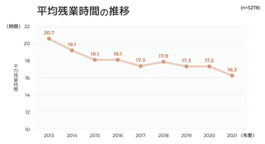 図表3：平均残業時間の推移