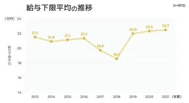 図表5：給与下限平均の推移