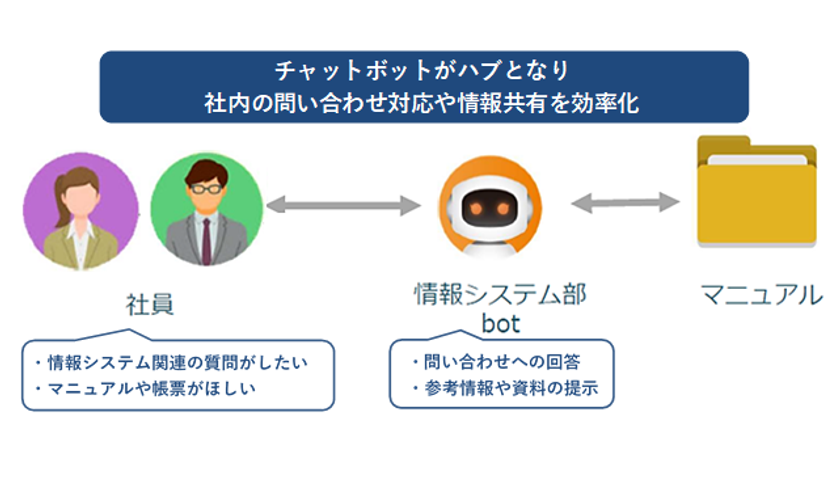 ネオスのAIチャットボットサービス【OfficeBot】
KMバイオロジクスの社内業務システムに採用
~問い合わせ対応からファイル管理まで効率化、企業DXを支援~