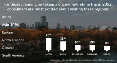 2022年の旅行で一生に一度は行ってみたいアジアの国