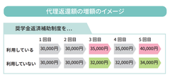 増額イメージ