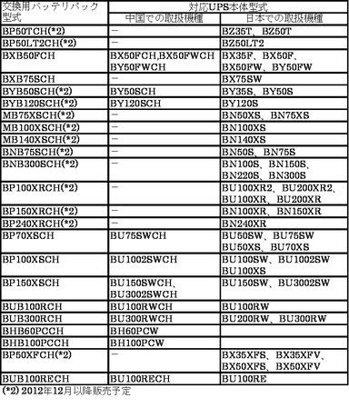 交換用バッテリパック 表