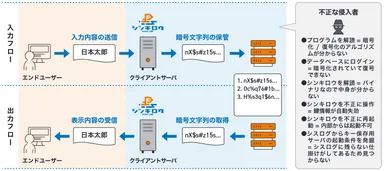 シンキロウのフロー
