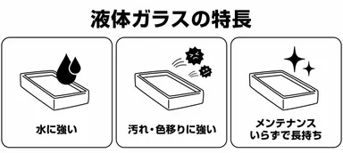 液体ガラスの特徴