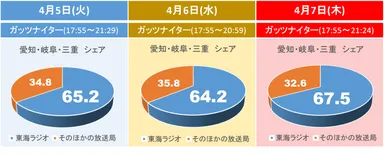 各日シェア状況