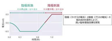 図2：開発した電気刺激波形