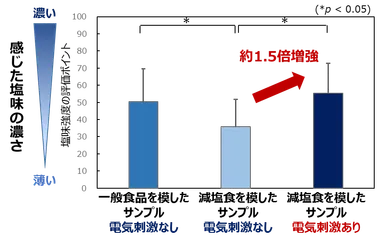 図3：電気刺激による塩味増強効果