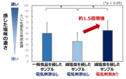 図3：電気刺激による塩味増強効果