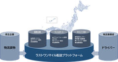 オープン型ラストワンマイル配送プラットフォーム