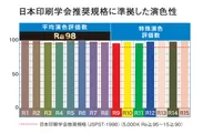 日本印刷学会推奨規格に準拠した演色性