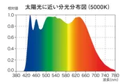 太陽光に近い分光分布図