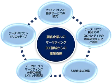 業務提携の取り組み