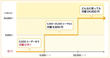 上限固定の国内最安価格