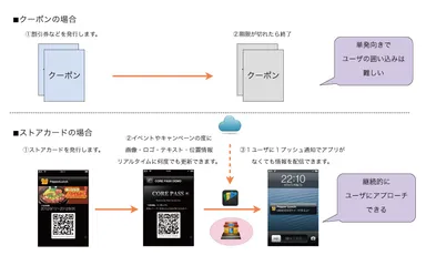 何度でも更新できるPassbook対応ストアカード