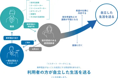 リスタートが目指す姿
