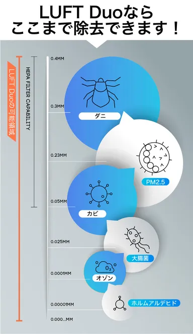 HEPAフィルターとLUFT Duoの違い
