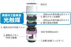 特許取得の二重光触媒構造
