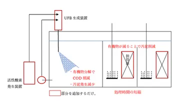 (7)活性酸素水処理イメージ
