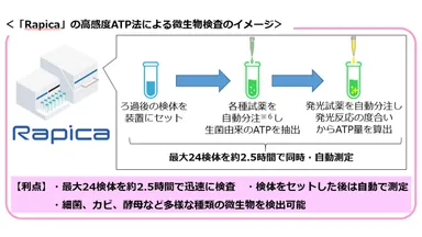 高感度ATP法による微生物検査のイメージ