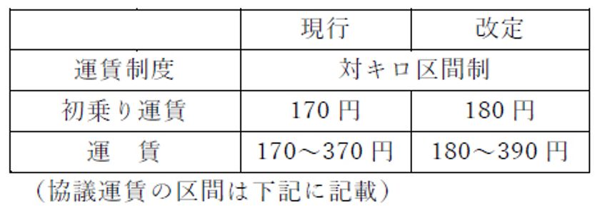 京都エリア一般路線バスの運賃改定について