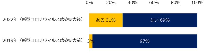 『エン転職』1万人アンケート（2022年4月）
「コロナ禍のテレワーク」実態調査