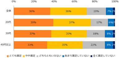 【図5】「テレワーク制度を使って働いたことがある」と回答した方に伺います。テレワークの働き方に満足していますか？（年代別）